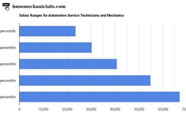 BMW mechanic salary by certification level
